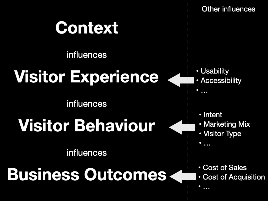 My mental model of web performance – context influences visitor experience, experience influences visitor behaviour, and behaviour influences business success
