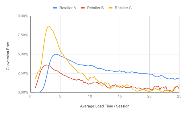 Graph showing conversion rates decreasing for three retailers as site gets slower