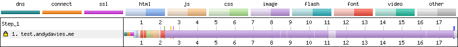 WebPageTest connection view illustrating preloading fonts delaying JS
