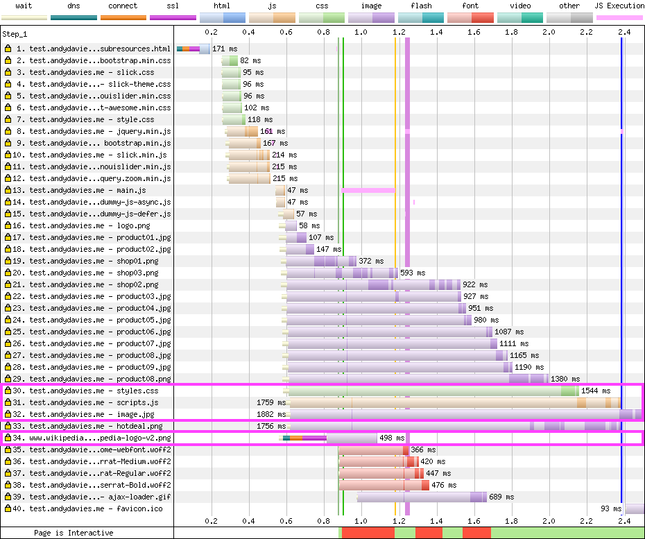 WebPageTest waterfall showing Chrome requesting prefetched resources late and relying on HTTP/2 prioritisation to schedule them correctly