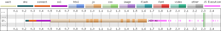 WebPageTest waterfall showing phases of a third-party tag loading