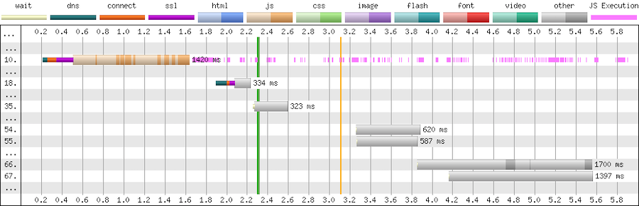 WebPageTest waterfall showing further requests made by third-party tag