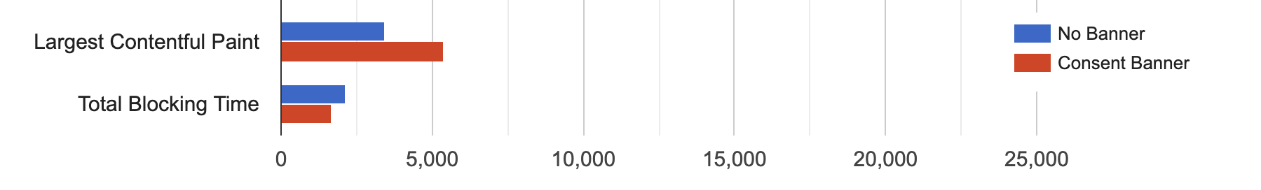 Comparison of Largest Contentful Paint and Total Blocking Time with and without Consent Banner