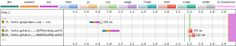 Waterfall illustrating how Google Fonts uses preconnect